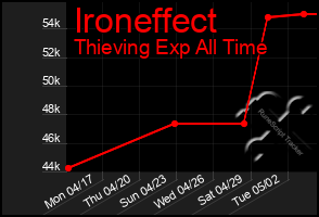 Total Graph of Ironeffect