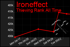 Total Graph of Ironeffect