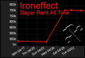 Total Graph of Ironeffect