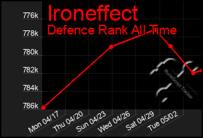 Total Graph of Ironeffect