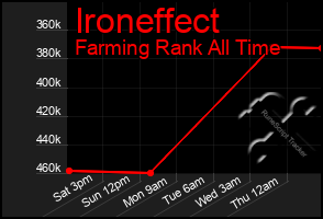 Total Graph of Ironeffect