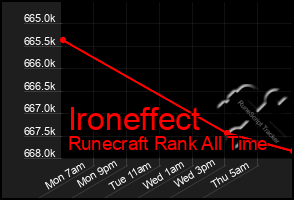 Total Graph of Ironeffect