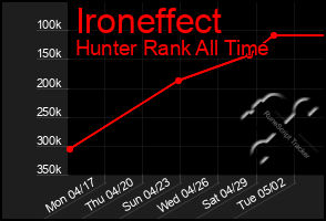 Total Graph of Ironeffect