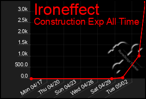 Total Graph of Ironeffect