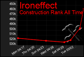 Total Graph of Ironeffect