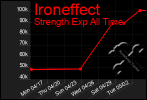 Total Graph of Ironeffect