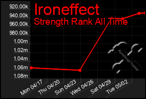 Total Graph of Ironeffect