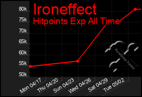 Total Graph of Ironeffect