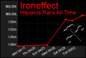 Total Graph of Ironeffect