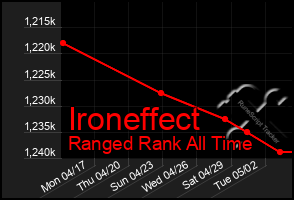 Total Graph of Ironeffect