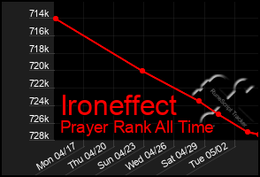 Total Graph of Ironeffect