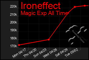Total Graph of Ironeffect