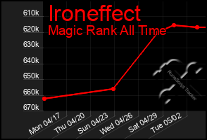 Total Graph of Ironeffect