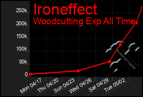 Total Graph of Ironeffect