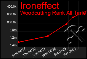 Total Graph of Ironeffect