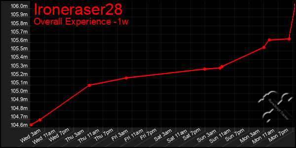 Last 7 Days Graph of Ironeraser28