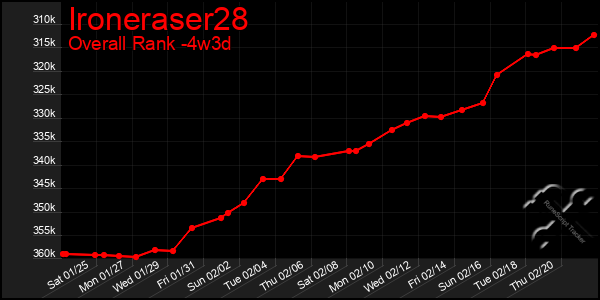 Last 31 Days Graph of Ironeraser28