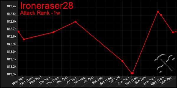 Last 7 Days Graph of Ironeraser28