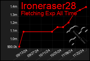 Total Graph of Ironeraser28