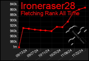 Total Graph of Ironeraser28