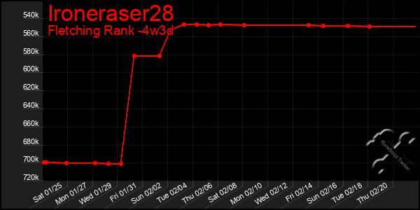 Last 31 Days Graph of Ironeraser28