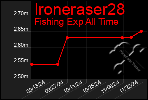 Total Graph of Ironeraser28