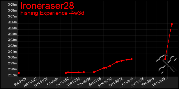 Last 31 Days Graph of Ironeraser28