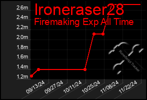 Total Graph of Ironeraser28