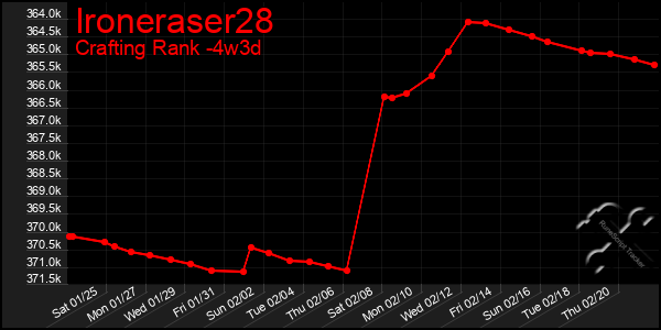 Last 31 Days Graph of Ironeraser28