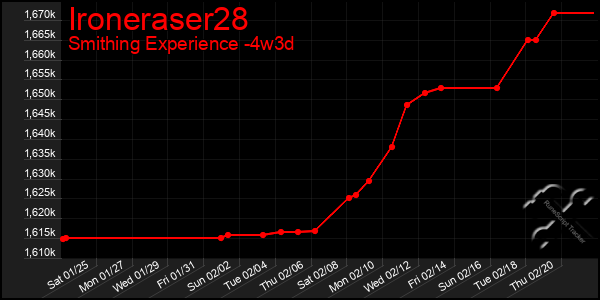 Last 31 Days Graph of Ironeraser28