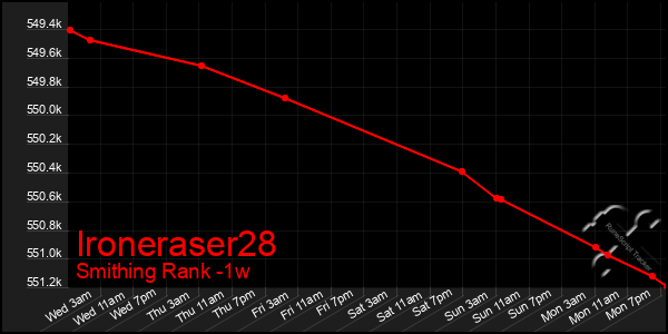 Last 7 Days Graph of Ironeraser28