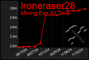 Total Graph of Ironeraser28