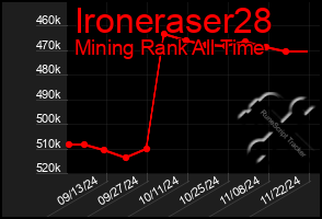 Total Graph of Ironeraser28