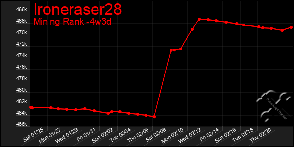 Last 31 Days Graph of Ironeraser28