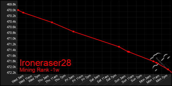 Last 7 Days Graph of Ironeraser28