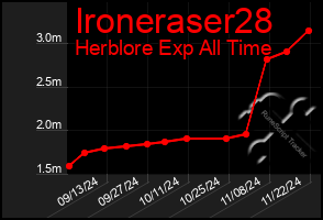 Total Graph of Ironeraser28