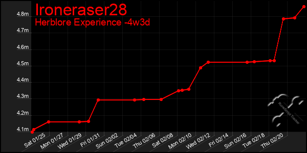 Last 31 Days Graph of Ironeraser28