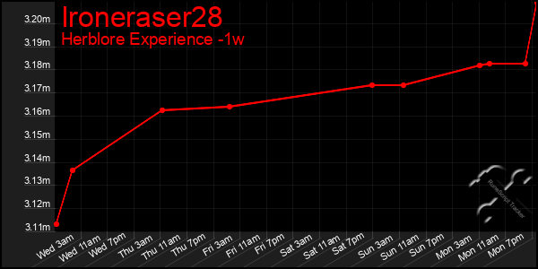 Last 7 Days Graph of Ironeraser28