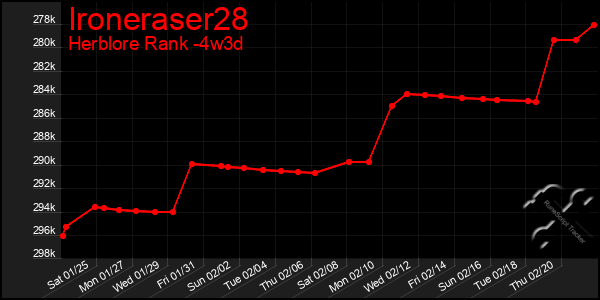 Last 31 Days Graph of Ironeraser28