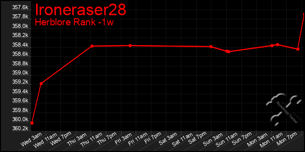 Last 7 Days Graph of Ironeraser28