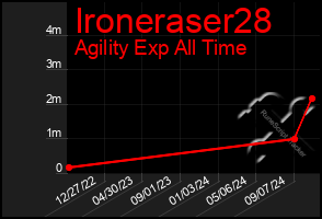 Total Graph of Ironeraser28