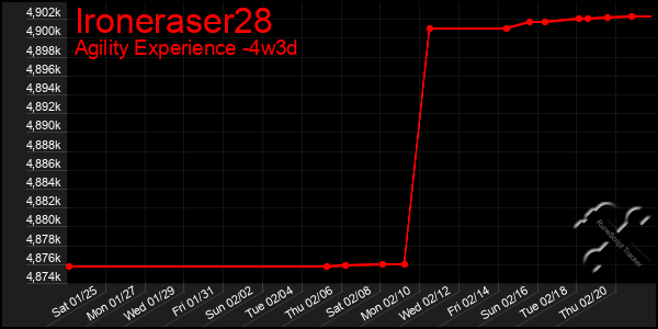 Last 31 Days Graph of Ironeraser28