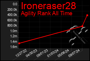 Total Graph of Ironeraser28