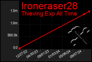 Total Graph of Ironeraser28