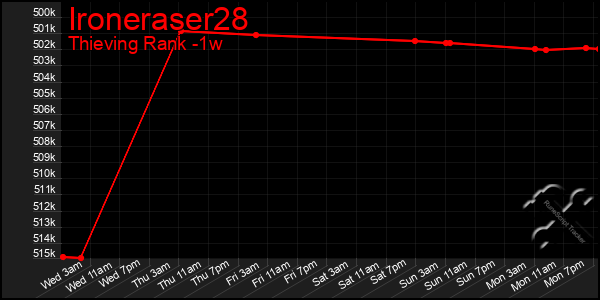 Last 7 Days Graph of Ironeraser28