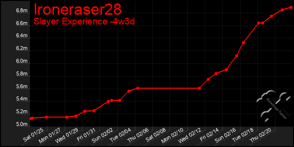 Last 31 Days Graph of Ironeraser28