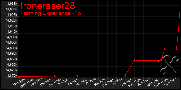 Last 7 Days Graph of Ironeraser28