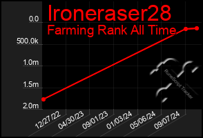 Total Graph of Ironeraser28