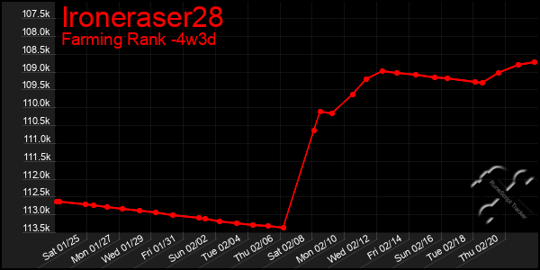 Last 31 Days Graph of Ironeraser28