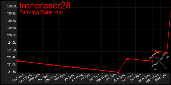 Last 7 Days Graph of Ironeraser28